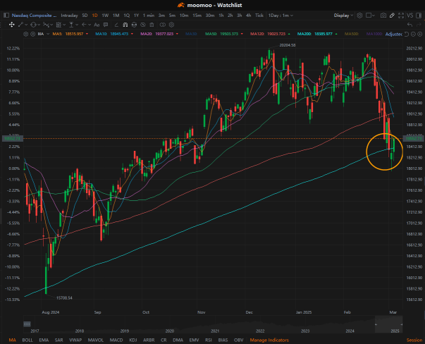 When the market breached the MA200: What happened next?