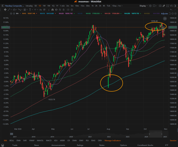 When the market breached the MA200: What happened next?