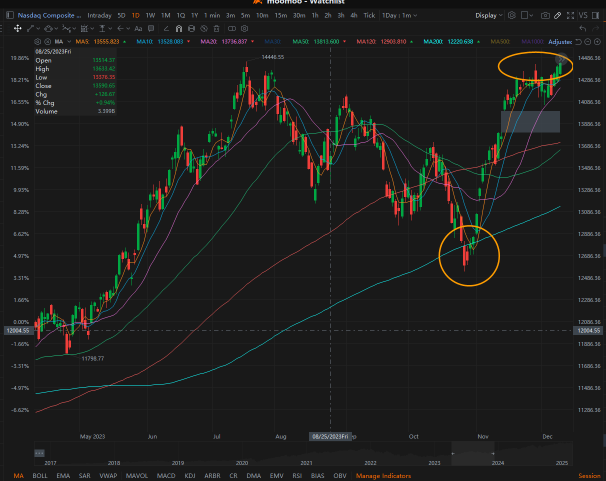 When the market breached the MA200: What happened next?