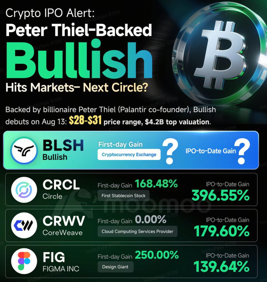 必読❗ウォール街の新たな雄：ピーター・ティール氏が支援するBullishがIPO申請 🚀 - moomooコミュニティ