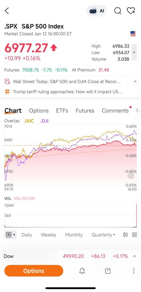 .SPX在鮑威爾調查期間創歷史新高