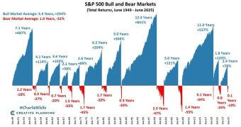 "Markets climb stairs but plunge in elevators."