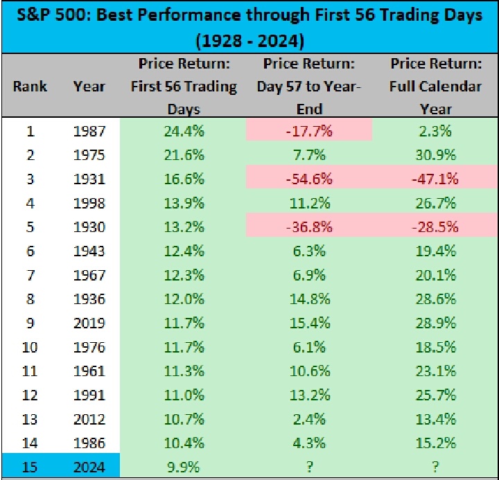 S&P 500 is up 9.9% in the first 56 trading days of 2024, the 15th best start to a year going back to 1928. $S&P 500 Index (.SPX.US)$