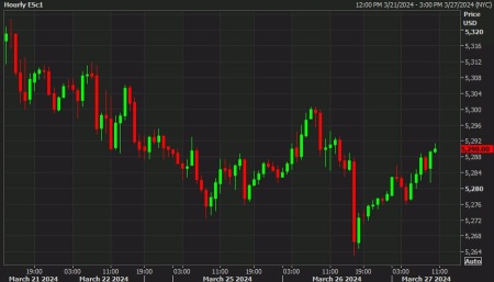 S&P500は、昨日の後半の下落を消すようにセットされている