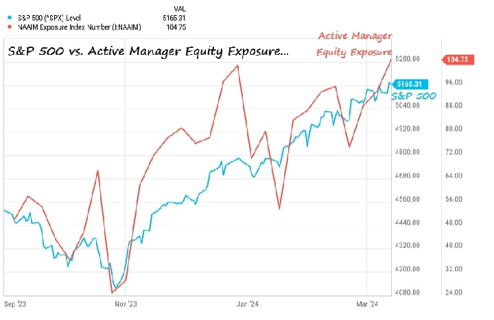 10 月下旬，標普 500 指數為 4,100，活躍管理人士在 10 月下旬對股市的投資額不到 25%。 今天，他們的股票風險已上漲至 104%（槓桿式長期），標普 500 指數高於 5,100。這是他們自 2021 年 11 月以來的最高曝光率。 $納指100ETF-Invesco QQQ Trust (QQQ.US...