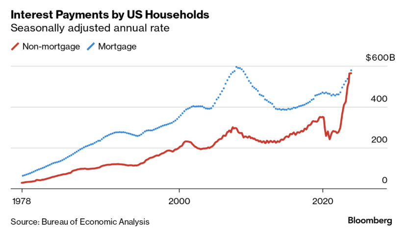 For the first time in history, U.S. Households are spending as much on interest payments for non-mortgage debts as they are on homes $SPDR S&P 500 ETF (SPY.US)$...