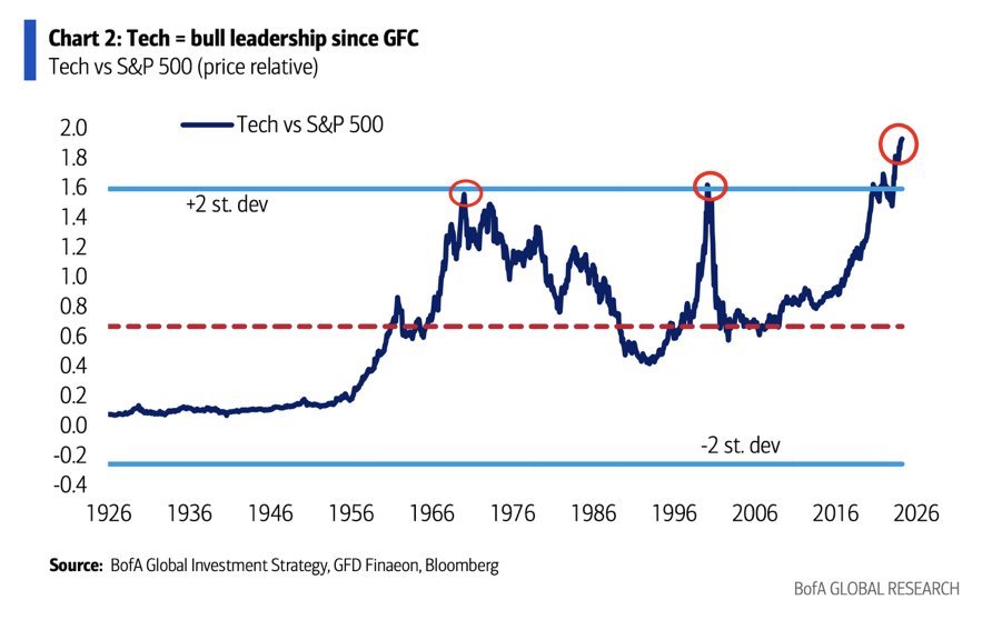 一個值得一看的景色： 科技股價格與標普 500 指數相對於歷史高點交易，甚至超過了 1999-2000 年點通信泡沫的峰值。 這次會不同嗎？ $標普500指數 (.SPX.US)$$SPDR 標普500指數ETF (SPY.US)$