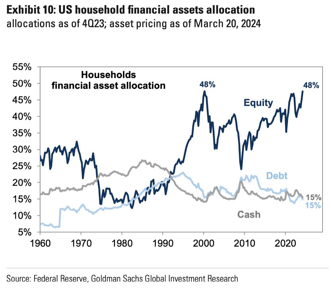 U.S. Households are currently allocating 48% of their financial assets to stocks, their highest equity exposure since March 2000.  Anything interesting happen i...