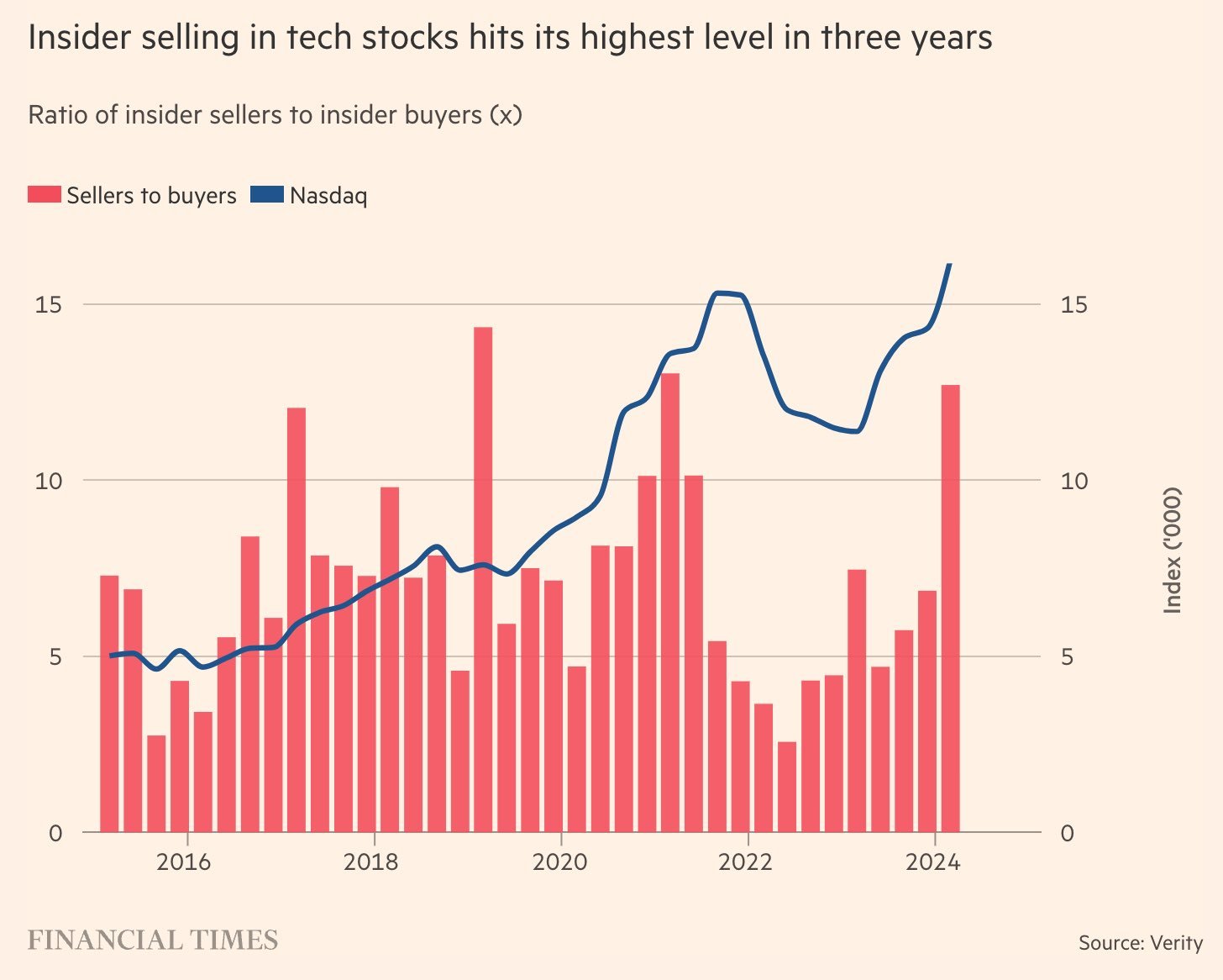 Tech Stock Insider Selling hits highest level in 3 years 👀 $Invesco QQQ Trust (QQQ.US)$