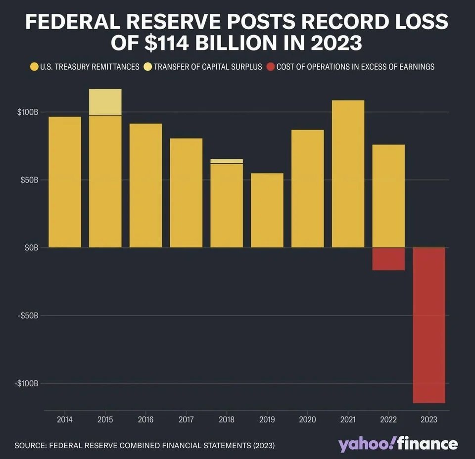 🚨: Federal Reserve Federal Reserve generated its biggest loss in history of $114 billion last year $SPDR S&P 500 ETF (SPY.US)$$Invesco QQQ Trust (QQQ.US)$