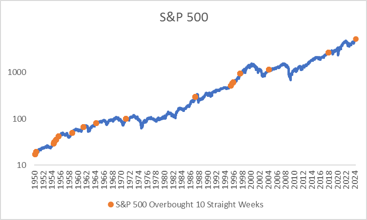 摩根指出：「標準普爾 500 指數自 2017 年底以來第一次連續十週處於超買的領域（由相對強度指數超過 70）。雖然這種情況超出強勁的動力表明我們可能會有回落，但之前的走勢並沒有特別看跌。平均而言，自 1950 年以來，所有連續 10 週過買的連續交易均導致該指數一年後進一步上漲 15%。」 $標普500指數 (.S...