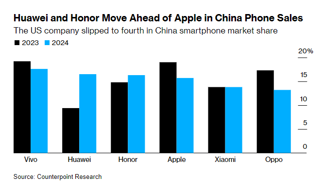 苹果 $苹果 (AAPL.US)$ 就中国智能手机市场份额而言，已降至第四位。  苹果的份额从去年同期的19％降至16％以下，而受爱国主义购买的推动，华为的市场份额从9.4％飙升至前6周的16.5％。 Vivo以19.2％的市场份额领先，而2020年脱离华为的荣耀位居第三。