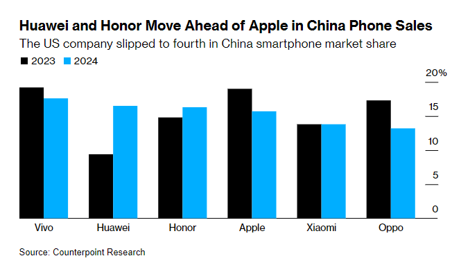 蘋果 $蘋果 (AAPL.US)$ 在中國智能手機市場份額下降到第四名。  蘋果的股份從去年前的 19% 下跌至 16% 以下，而華為在首 6 週內升至 16.5% 的市場份額，由愛國購買所帶動的 9.4% 上升。 Vivo 以 19.2％ 的市場份額領先，而 2020 年與華為分離的榮耀則佔第三位。