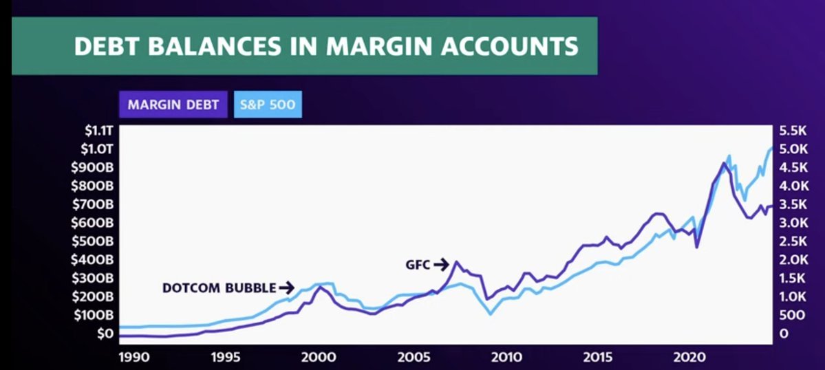 Very difficult to say the bull market is... 1⃣ a bubble  2⃣peaking for the bull market cycle Usually a bubble finds margin debt at record levels Usually a bull ...