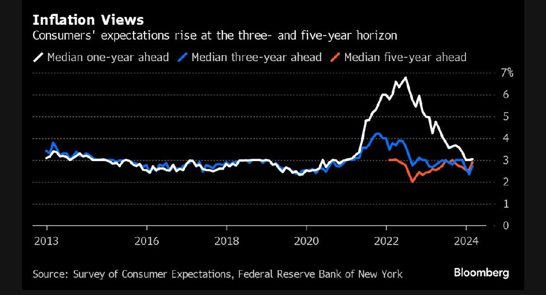 From Bloomberg: “US consumer expectations for #inflation over the next three years climbed in February — and increased even more sharply for the five-year horiz...