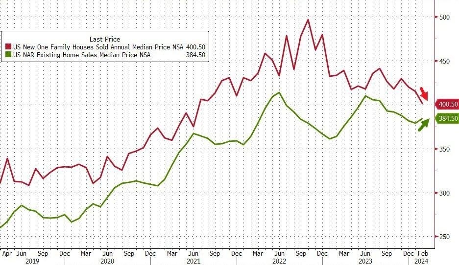New home prices are about to drop BELOW existing home prices for the first time since 2005. The median new home price unexpectedly fell to $400,500 in February,...
