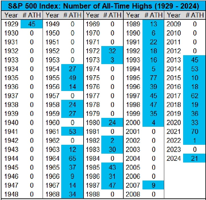 The S&P 500 closed at another all-time high today, its 21st of the year. Over the last 12 years, the S&P 500 has hit 368 all-time highs, which is more than any ...
