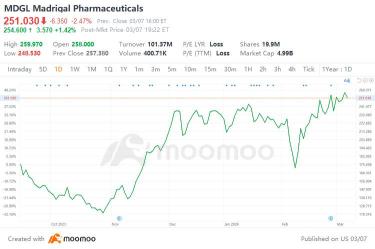 下周令人激动的NASH FDA决定...$MDGL