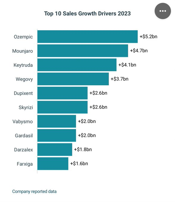 Top 10 Pharma Sales in 2023! Surprising that $Merck & Co (MRK.US)$ Keytruda is 3rd, and that 3 of the top 4 are GLP-1s $Novo-Nordisk A/S (NVO.US)$$Eli Lilly and...