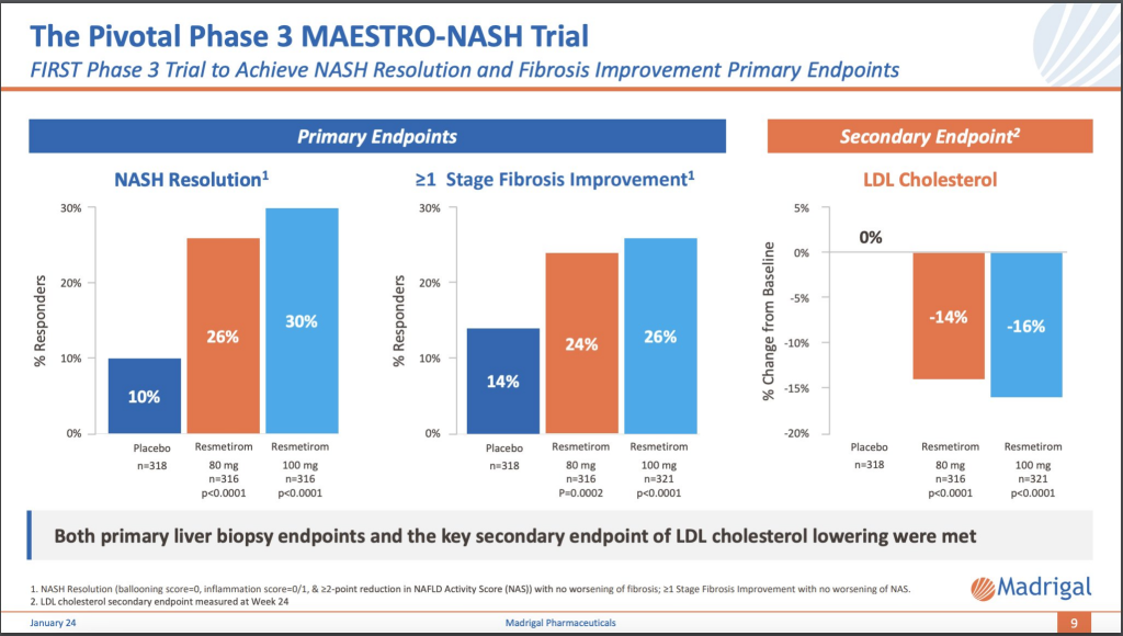 $MDGL 获得 FDA 对 NASH/MASH 的批准！
