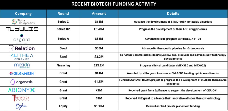Recent Biopharma Funding Updates
