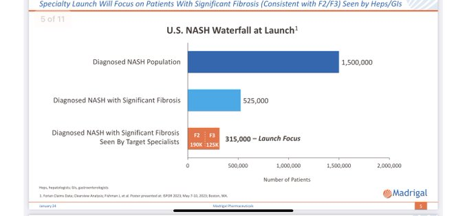 ヴァンテージの市場予測によると、NASHは2030年までに1000億ドルを超える可能性があります。 NASHバスケット-$マドリガル ファーマシューティカルズ (MDGL.US)$$バイキング セラピューティクス (VKTX.US)$$アケロ セラピューティクス (AKRO.US)$$89バイオ (ETNB.US)$ ...