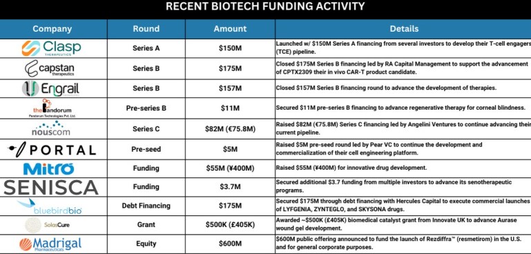 Recent Biopharma Funding Activity