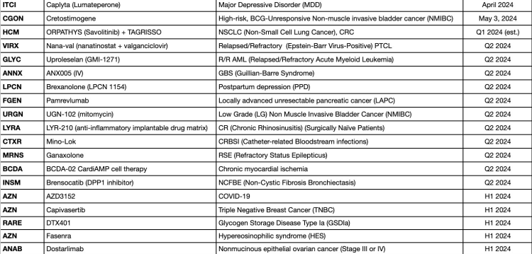 生物科技股票催化劑觀察列表