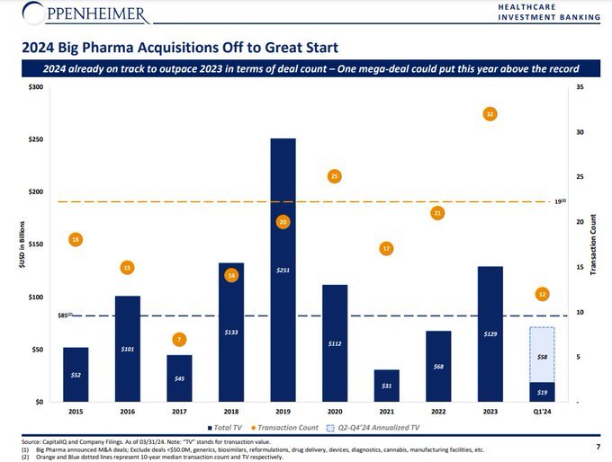 12 Biotech M&A deals in Q1 totaling $19 bil on similar pace with 2022...