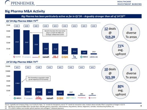 12 Biotech M&A deals in Q1 totaling $19 bil on similar pace with 2022...