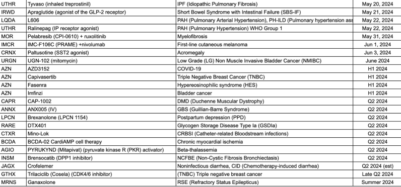 🎯 Ph 3 readouts in Q2 2024...