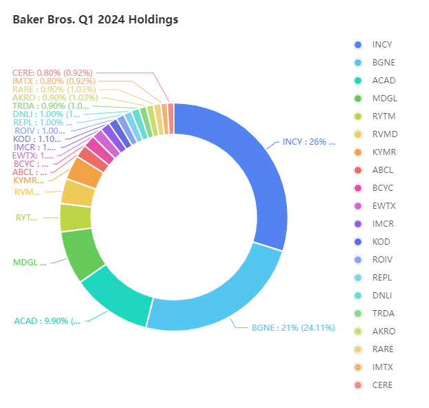 🔔 Baker Bros. Q1 ‘24* Holdings Released... 🐳