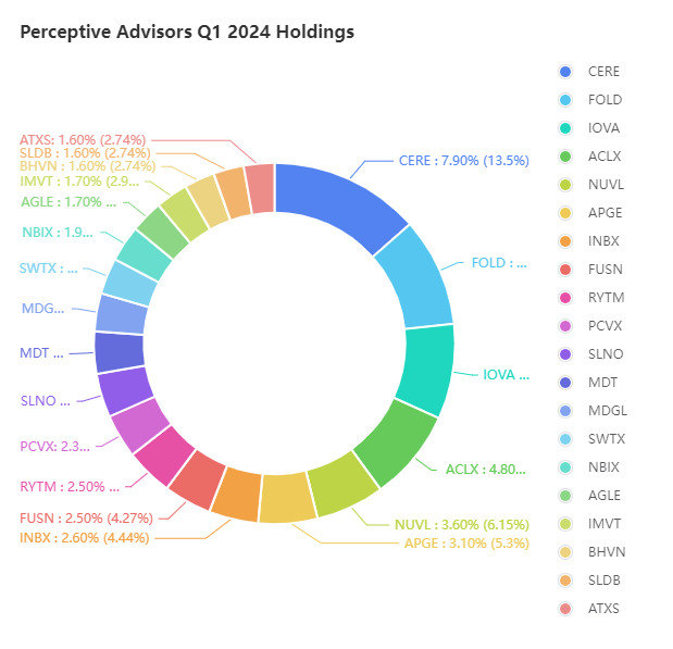 🔔 Perceptive Advisors 24年第一季度*持股量已发布...🐳