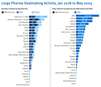 Large Pharma Dealmaking ActivityJan 2018 to May 2024