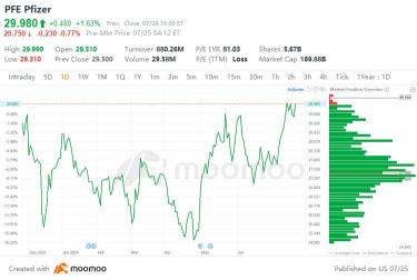 Why Is SGMO Stock Up 40% Today?