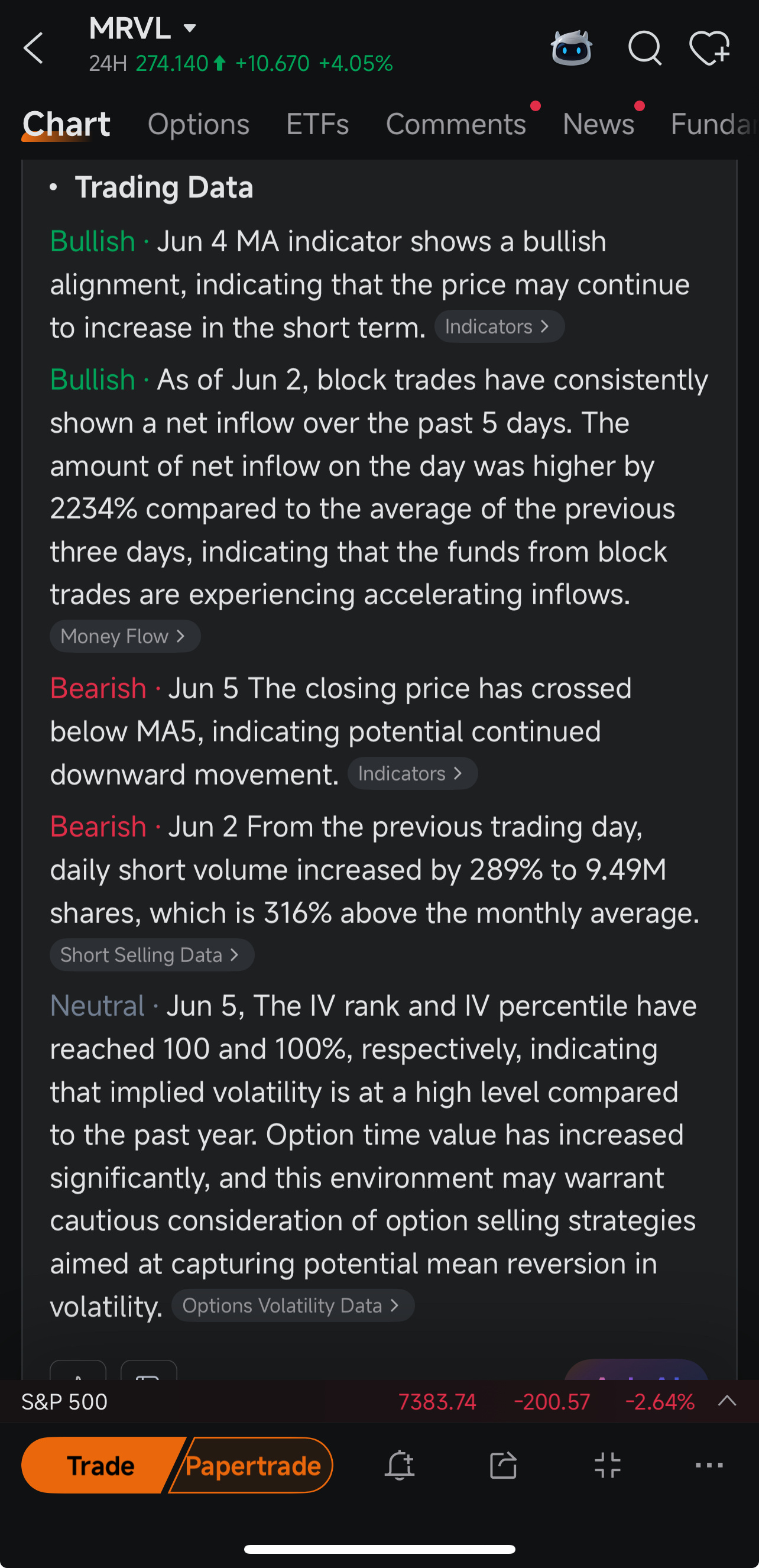 MRVL พุ่งแรง 55% — และ AI Brief กำลังบอกวิธีจัดการกับมัน Marvell อยู่ที่ 274 เมื่อวันจันทร์ หลังจากที่ราคาพุ่งขึ้นต่อเนื่อง 5 วันรวดแบบสวยที่สุดของปีนี้ (จำที่ Jensen บอกเรื่อง "โอกาสล้านล้านดอลลาร์ถัดไป" ได้ไหม?) ตอนแรกผมเกือบจะไล่ราคาไปแล้ว แต่พอเปิดดู moomoo AI Weekly Brief ก็เหมือนมีผู้ใหญ่มาเตือนสติให้ใจเย็นลง ขาขึ้น: เส้น MA เรียงตัวแบบขาขึ้นตั้งแต่วันที่ 4 มิ.ย. แถมมีเงินไหลเข้าจาก Block trade เพิ่มขึ้นถึง 2,234% เมื่อเทียบกับค่าเฉลี่ย 3 วันก่อนหน้า — เงินสถาบันกำลังไหลเข้าอย่างหนัก ขาลง: วันที่ 5 มิ.ย. ราคาปิดต่ำกว่า MA5 (สัญญาณแรกว่ากราฟพาราโบลาเริ่มลดความร้อนแรงลง)...