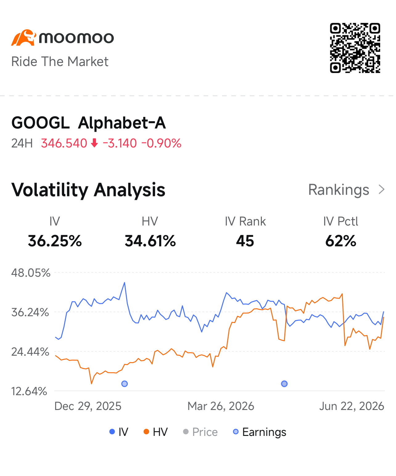 【取引完了】4点まとめて なぜGOOGLのIV36は木曜日のPCEに向けて割安に感じるか GOOGLは昨日