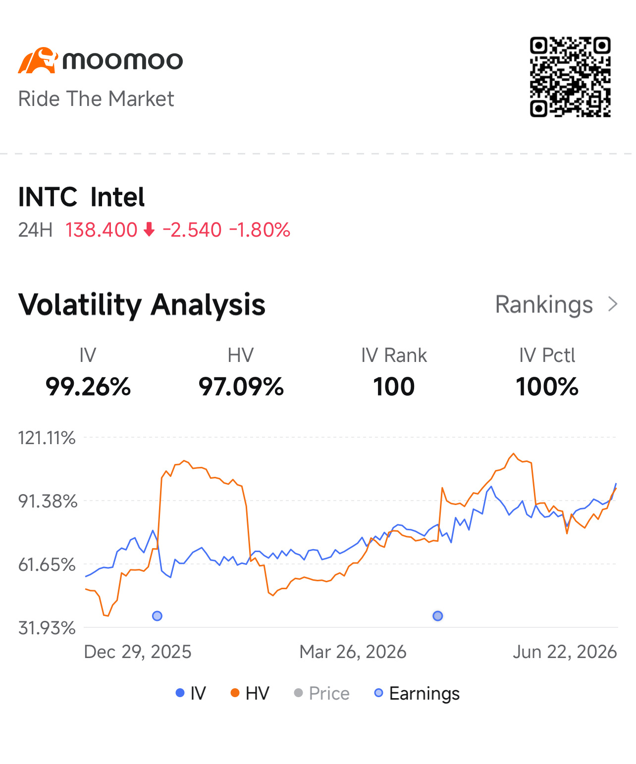 ค่า Vol ของ INTC ตอนนี้ดูแปลกที่สุดในกลุ่มเซมิฯ แล้ว โอเค คือแบบนี้ — IV ของ INTC อยู่ที่ 99.26%, HV 97.09%, IV Rank ค้างอยู่ที่ 100, IV เปอร์เซ็นต์ไทล์ 100 นี่คือหุ้นที่ค่า Implied วิ่งมาทัน Realized แล้ว ไม่ได้วิ่งล่วงหน้าไปไกล เช้านี้เปิดดูใน moomoo แล้ว กราฟ มันบอกทุกอย่าง — ช่วงเดือนมกราที่ HV พุ่งสีส้มตอนมีข่าวลือเรื่องโรงหล่อ Intel-Apple หลุดออกมา หลังจากนั้น HV ก็ร่วงลงมา แต่ IV ยังโดน Bid ค้างไว้ จนตอนนี้มันเริ่มมาบรรจบกันที่จุดสูงสุดก่อนจะถึงประกาศ PCE วันพฤหัสฯ นี้ บอกตรงๆ ว่าแถบ Vol ใน moomoo เป็นเหตุผลเดียวเลยที่ผม...