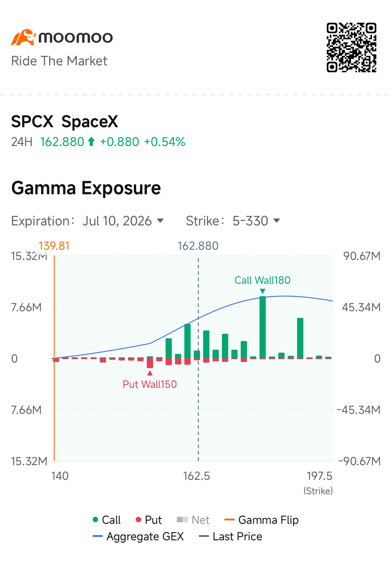 SPCX gamma is boxed between a 180 Call Wall and a 150 Put Wa ...