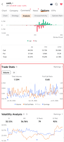 P/C ของ AAPL อยู่ที่ 0.65 ก่อนเข้าช่วงผลประกอบการที่น่าจะผันผวนหนัก