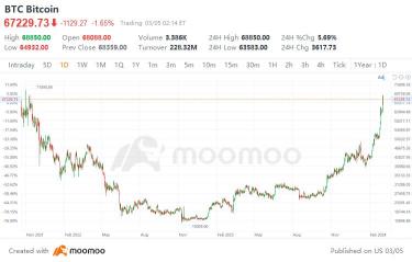 ビットコイントレーダーは7万ドル以上に目を向けています。オプションは非常に高い期待を示しています