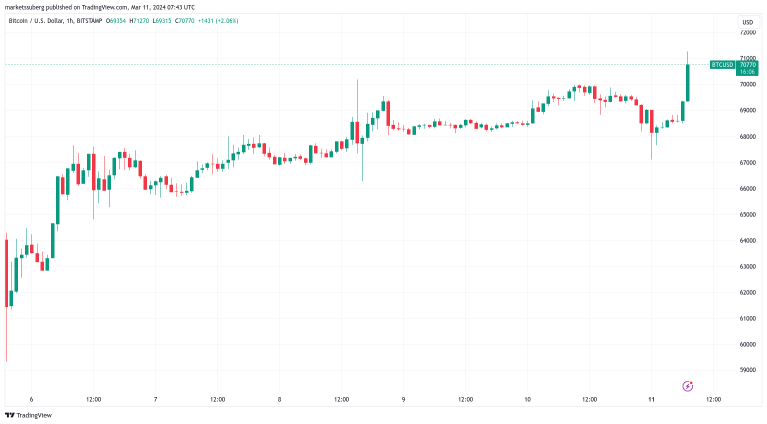 BTC price blasts through $70K — 5 things to know in Bitcoin this week