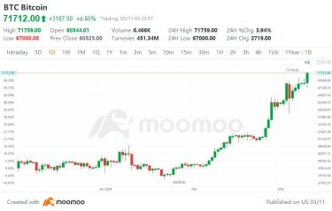 比特币价格突破7万美元——本周比特币要知道的5件事