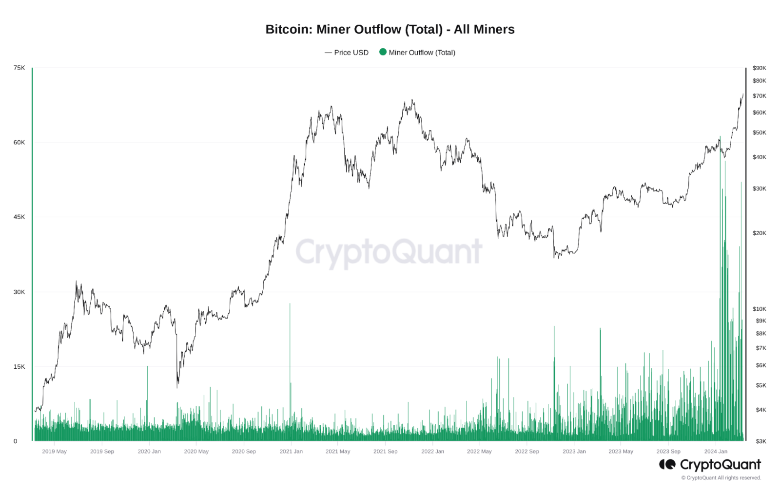 ビットコイン価格が70,000ドルを爆上げ–この1週間でビットコイン市場で知るべき5つのこと - moomooコミュニティ