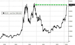 Bitcoin’s Bullish Run Sees It Eclipse Silver’s Market Cap