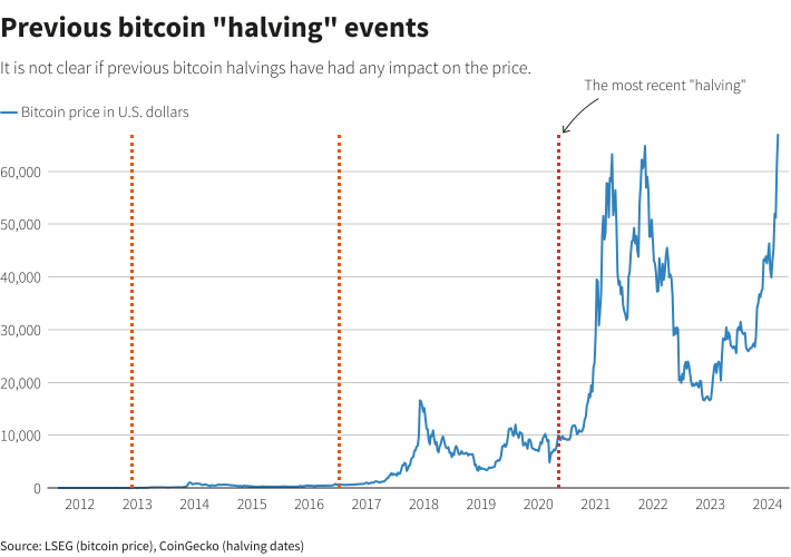 Bitcoin halving: When will it happen and what does it mean for the price?
