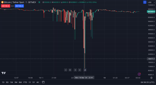 Bitcoin Flash Crashed to $8.9K on BitMEX