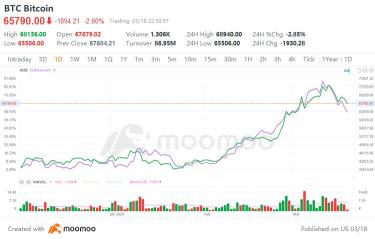 渣打银行将比特币年终预测提高至15万美元，预计2025年达到25万美元的峰值