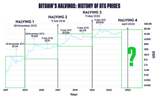 Crypto Catalysts: When Is the Bitcoin Halving in 2024?