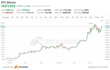 ビットコインの価格が一週間ぶりに7万ドルを超え、復活を遂げました。